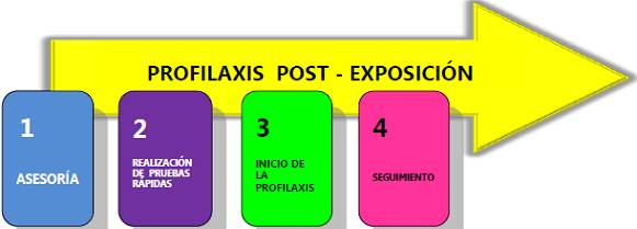 figura1-profilaxispost-exposic
